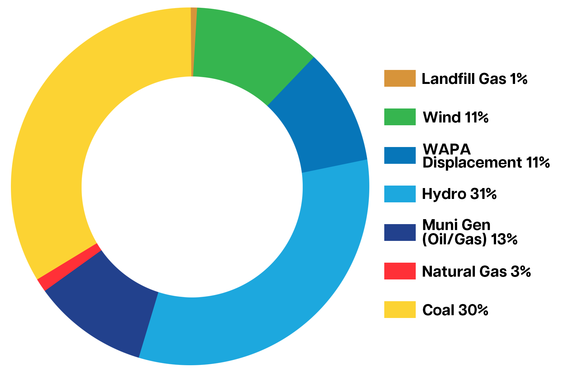 Power Supply Resources Chart 